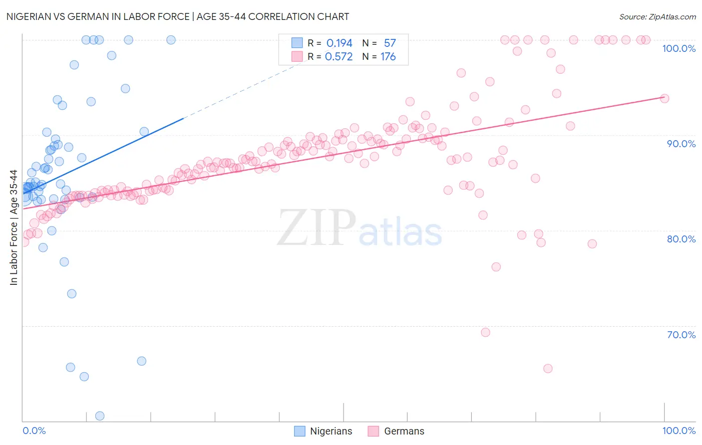 Nigerian vs German In Labor Force | Age 35-44
