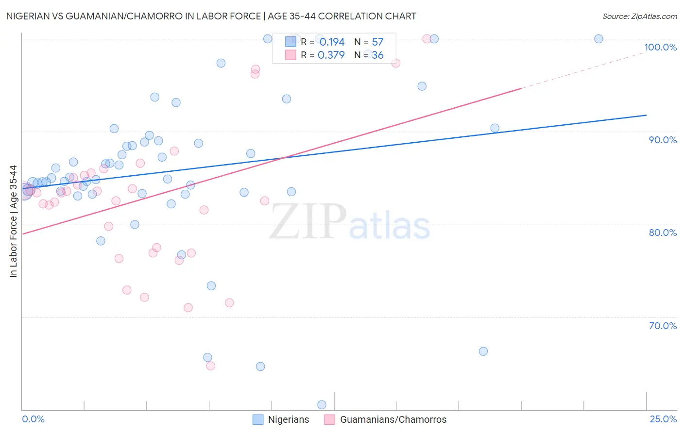 Nigerian vs Guamanian/Chamorro In Labor Force | Age 35-44