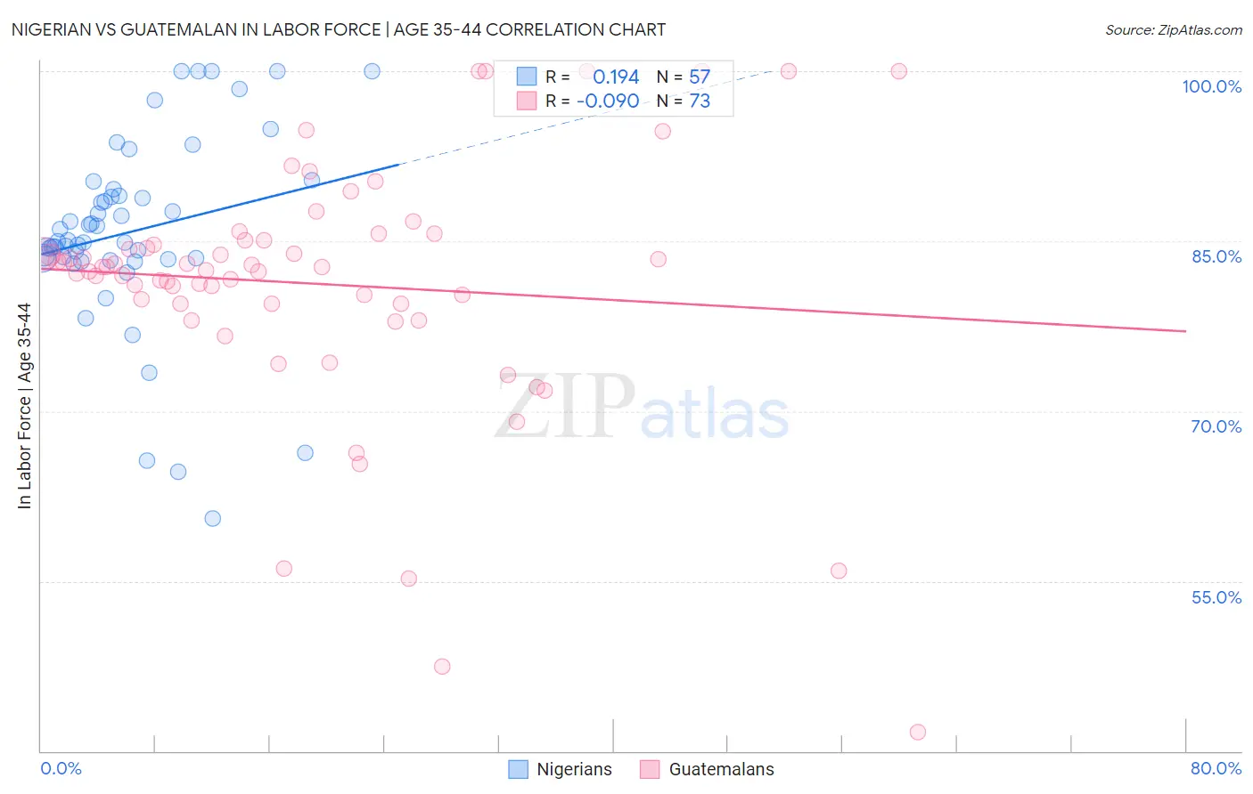 Nigerian vs Guatemalan In Labor Force | Age 35-44