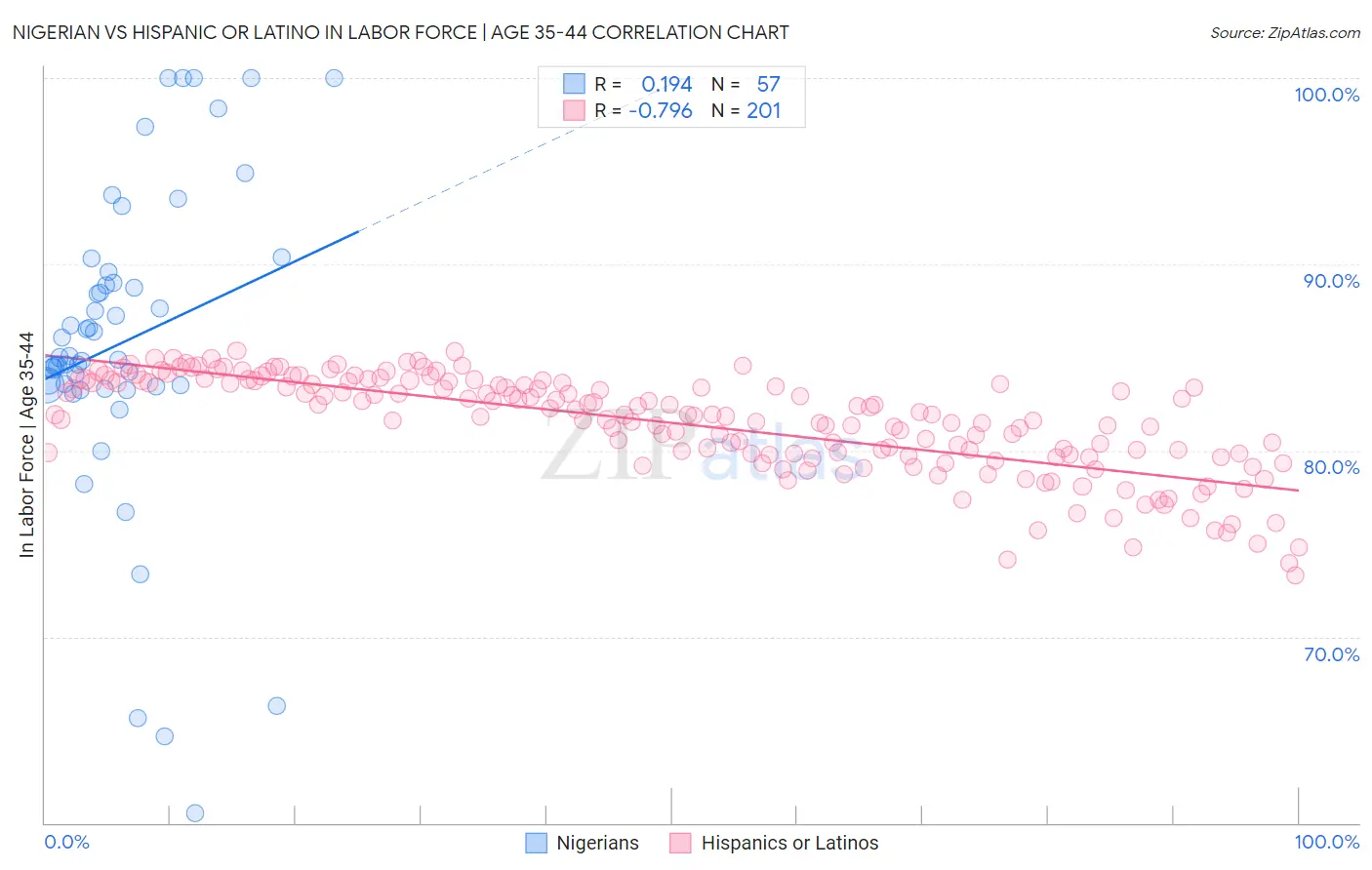Nigerian vs Hispanic or Latino In Labor Force | Age 35-44