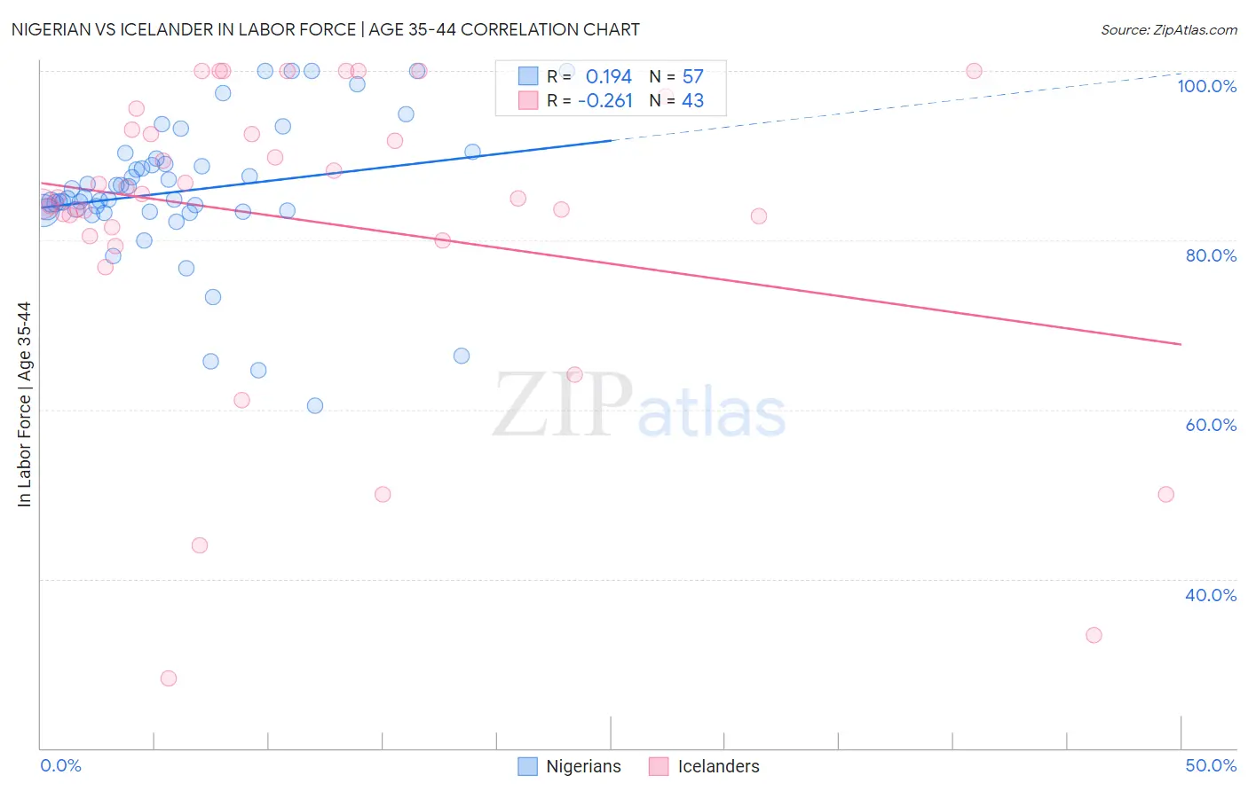 Nigerian vs Icelander In Labor Force | Age 35-44