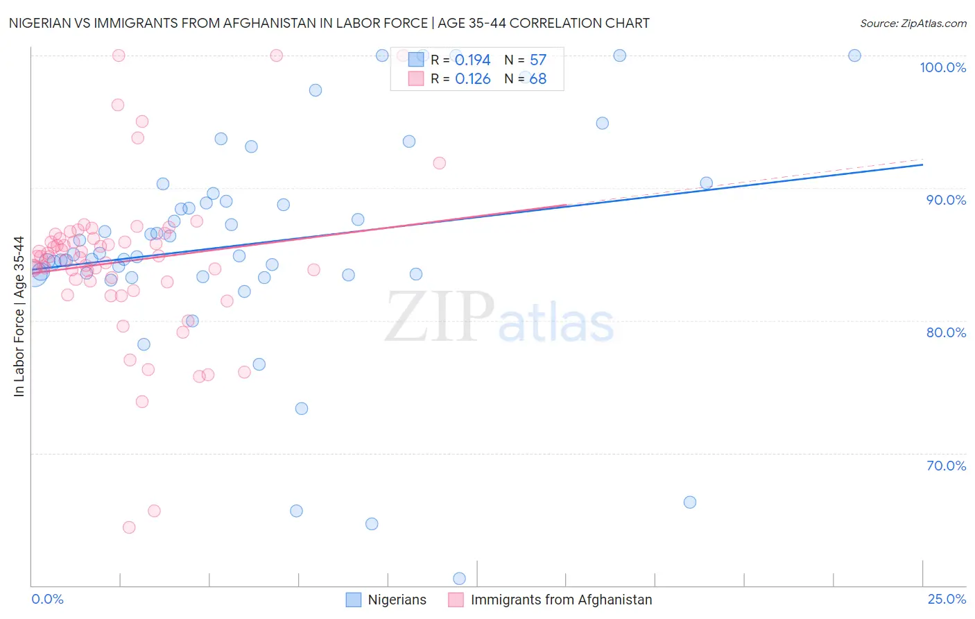 Nigerian vs Immigrants from Afghanistan In Labor Force | Age 35-44