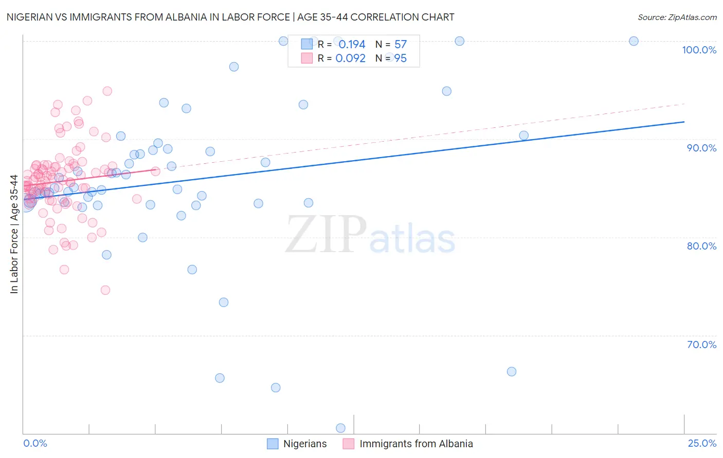 Nigerian vs Immigrants from Albania In Labor Force | Age 35-44