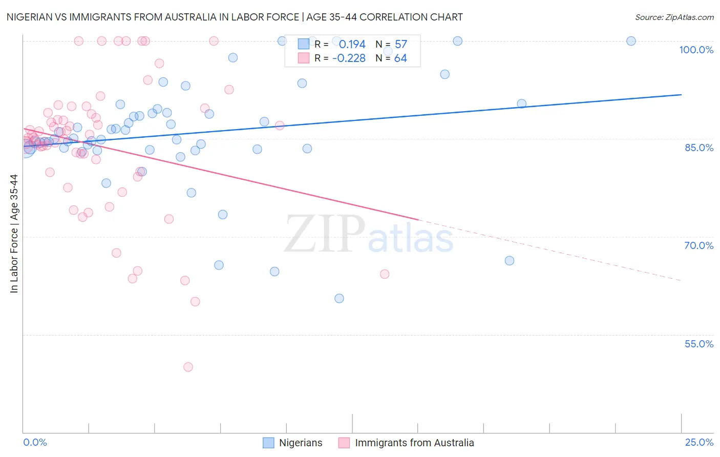 Nigerian vs Immigrants from Australia In Labor Force | Age 35-44