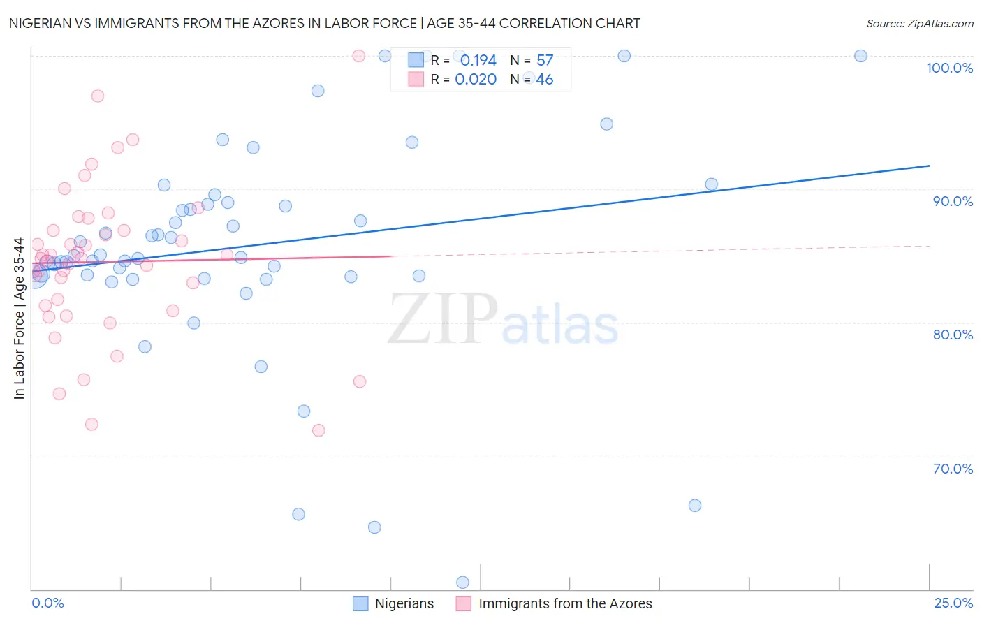 Nigerian vs Immigrants from the Azores In Labor Force | Age 35-44