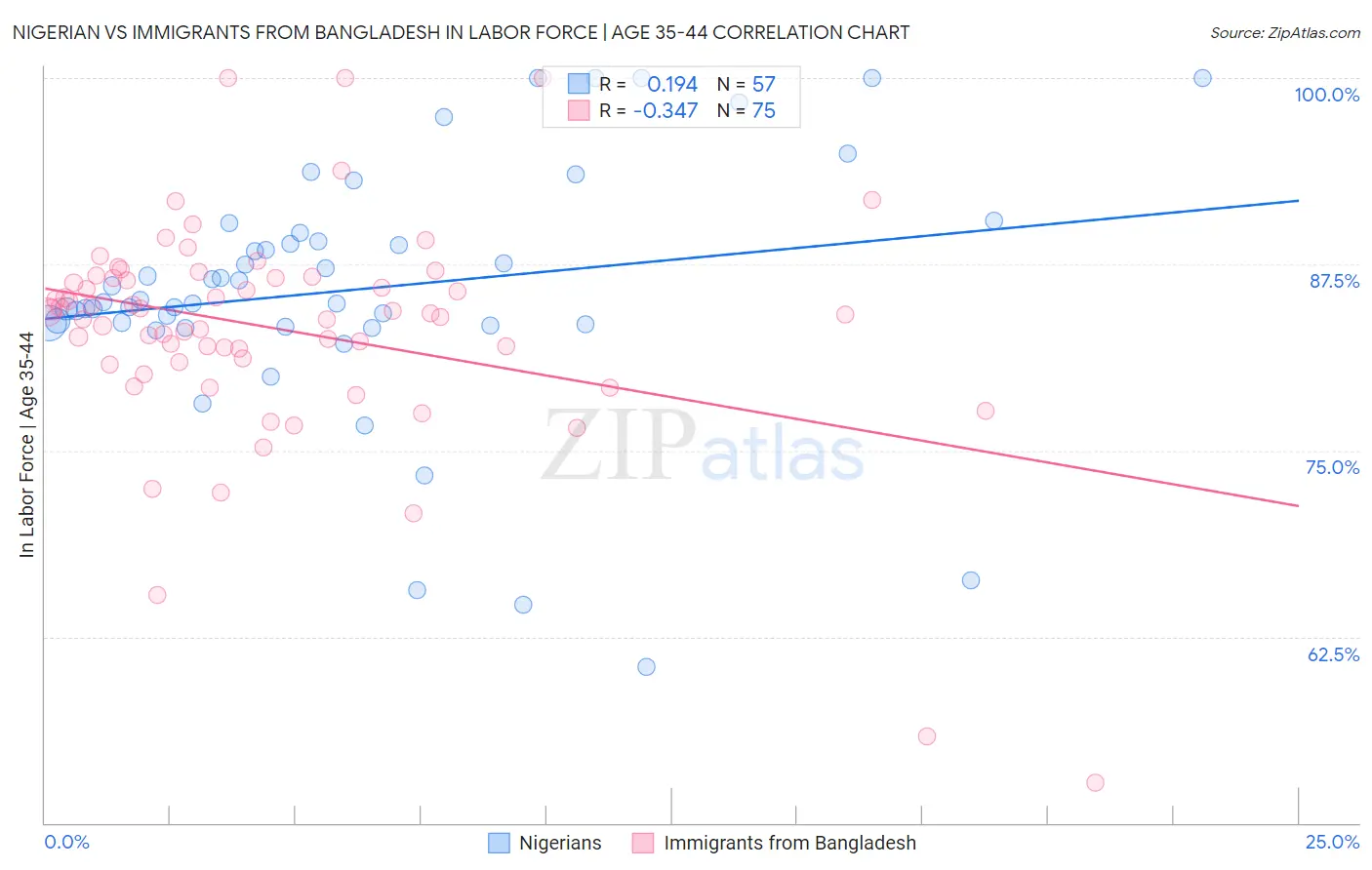Nigerian vs Immigrants from Bangladesh In Labor Force | Age 35-44