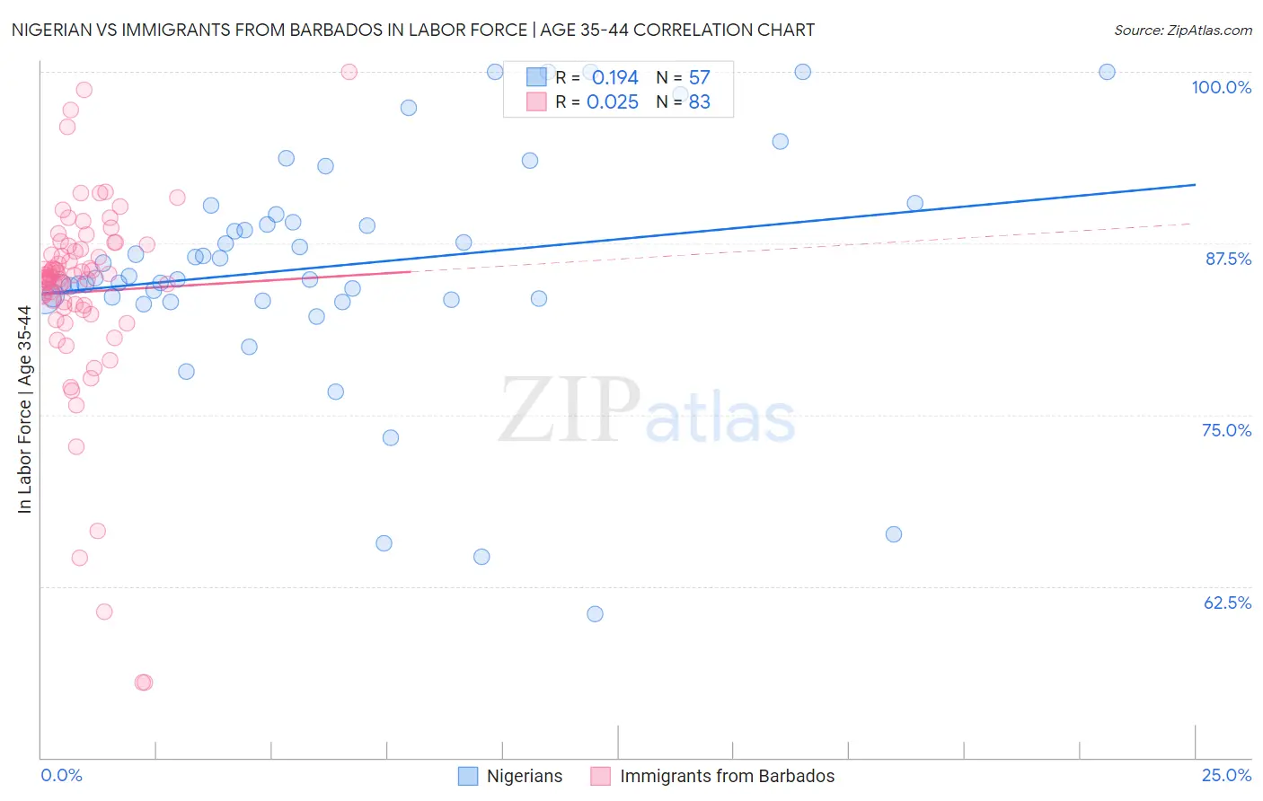 Nigerian vs Immigrants from Barbados In Labor Force | Age 35-44
