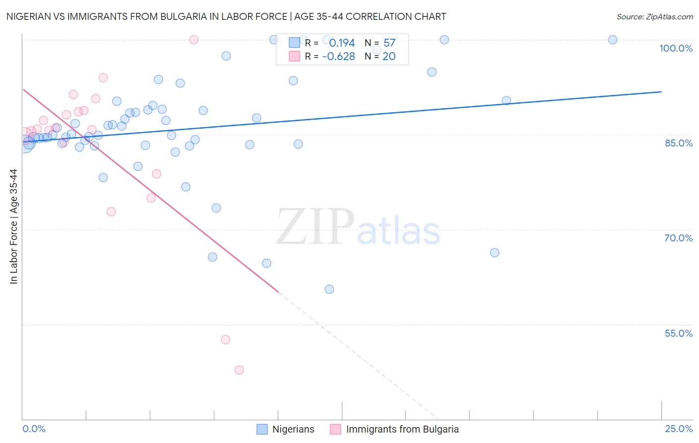 Nigerian vs Immigrants from Bulgaria In Labor Force | Age 35-44