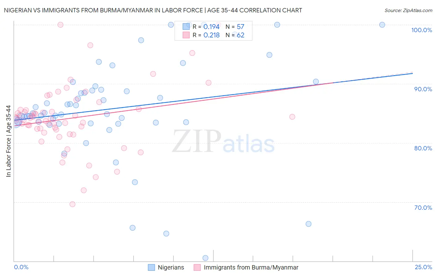 Nigerian vs Immigrants from Burma/Myanmar In Labor Force | Age 35-44