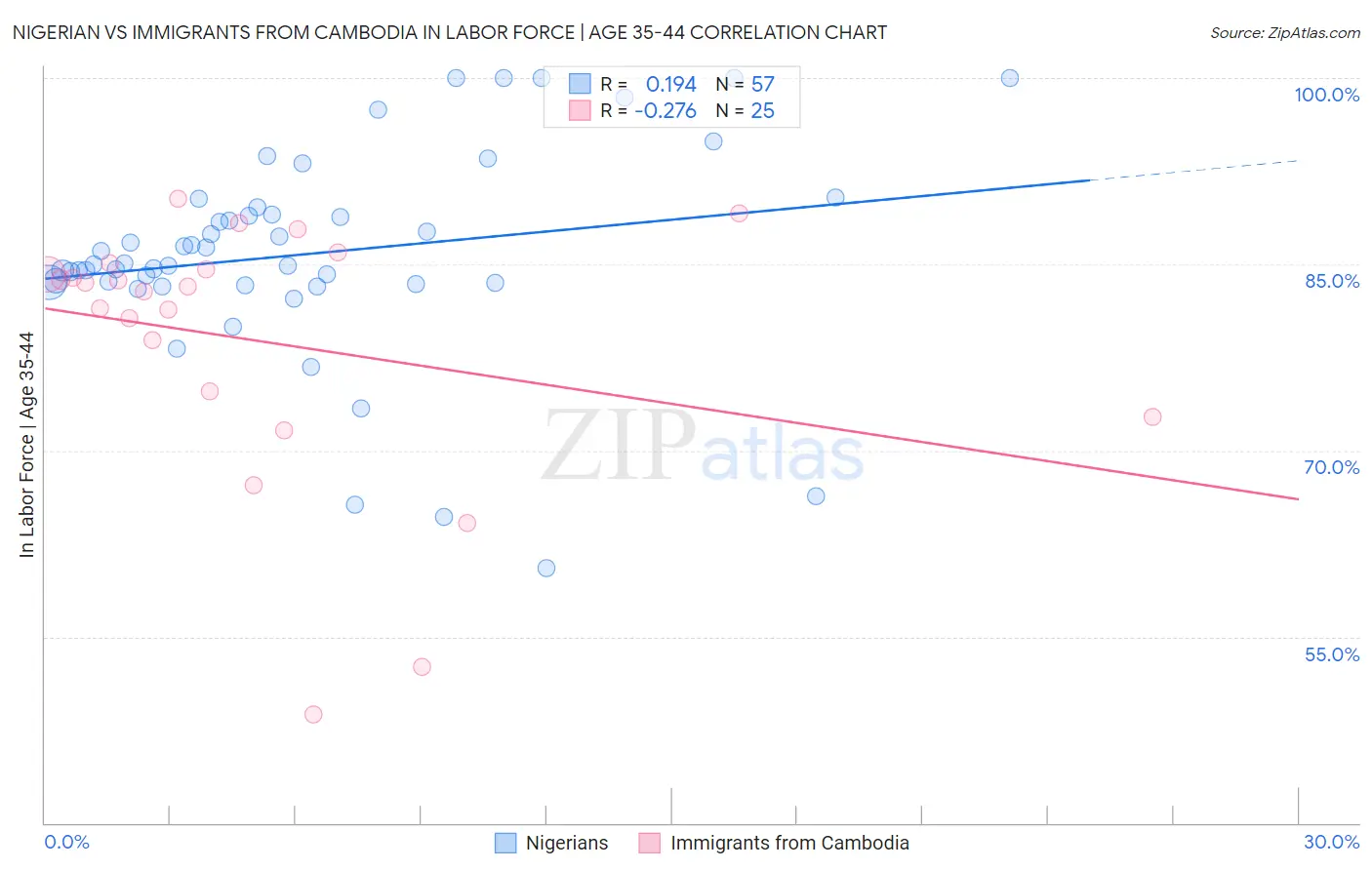 Nigerian vs Immigrants from Cambodia In Labor Force | Age 35-44