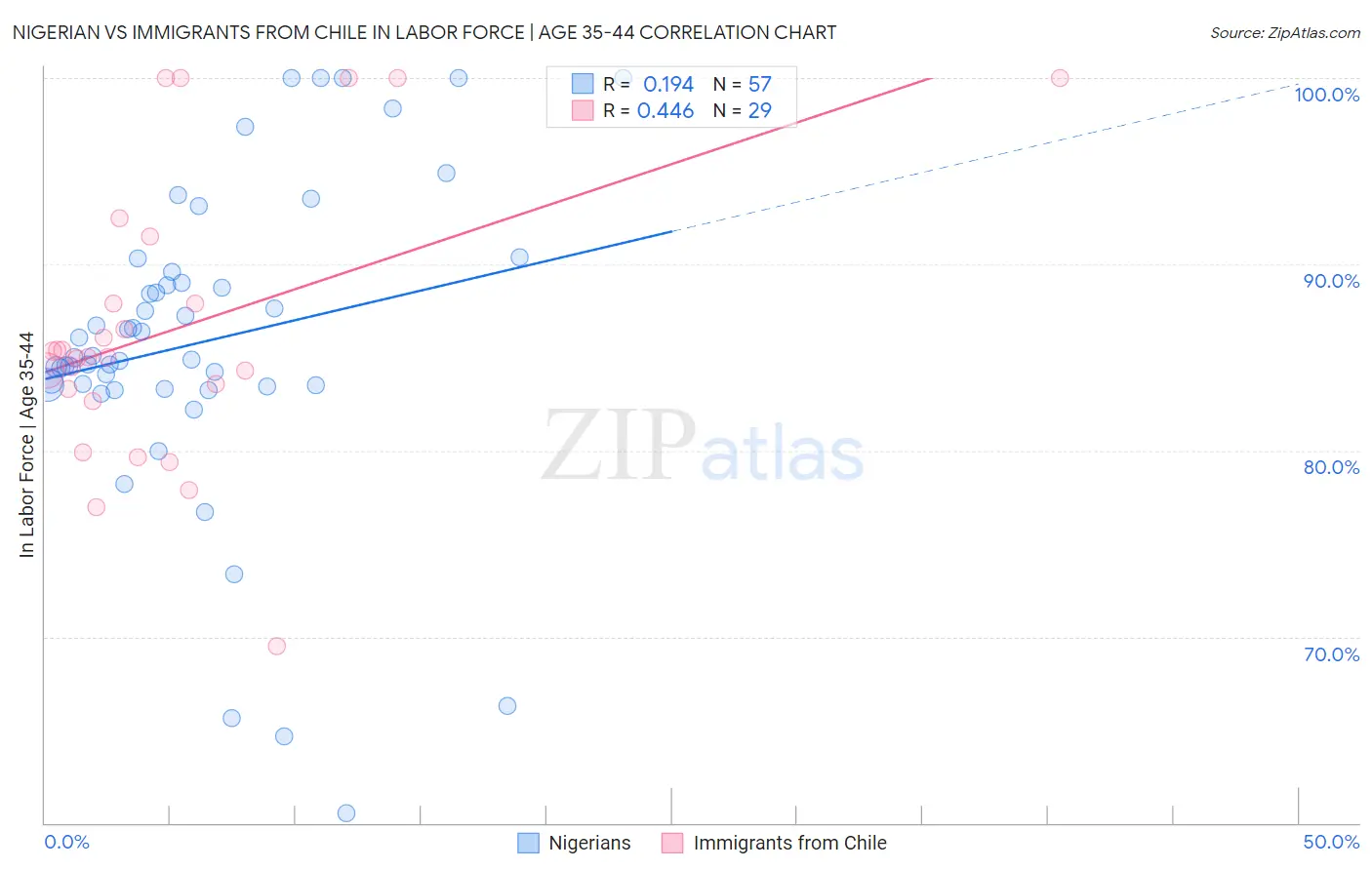Nigerian vs Immigrants from Chile In Labor Force | Age 35-44
