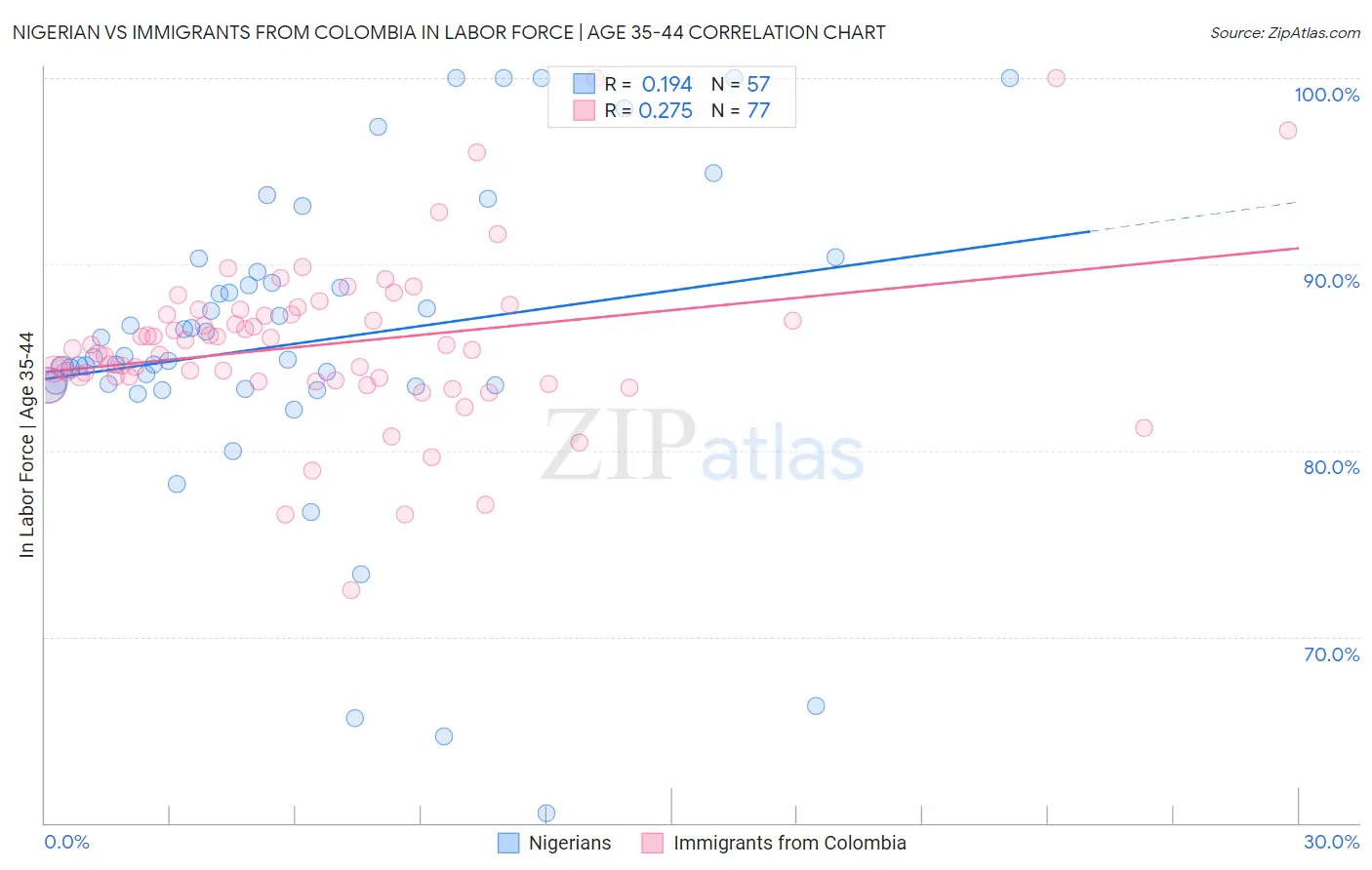 Nigerian vs Immigrants from Colombia In Labor Force | Age 35-44
