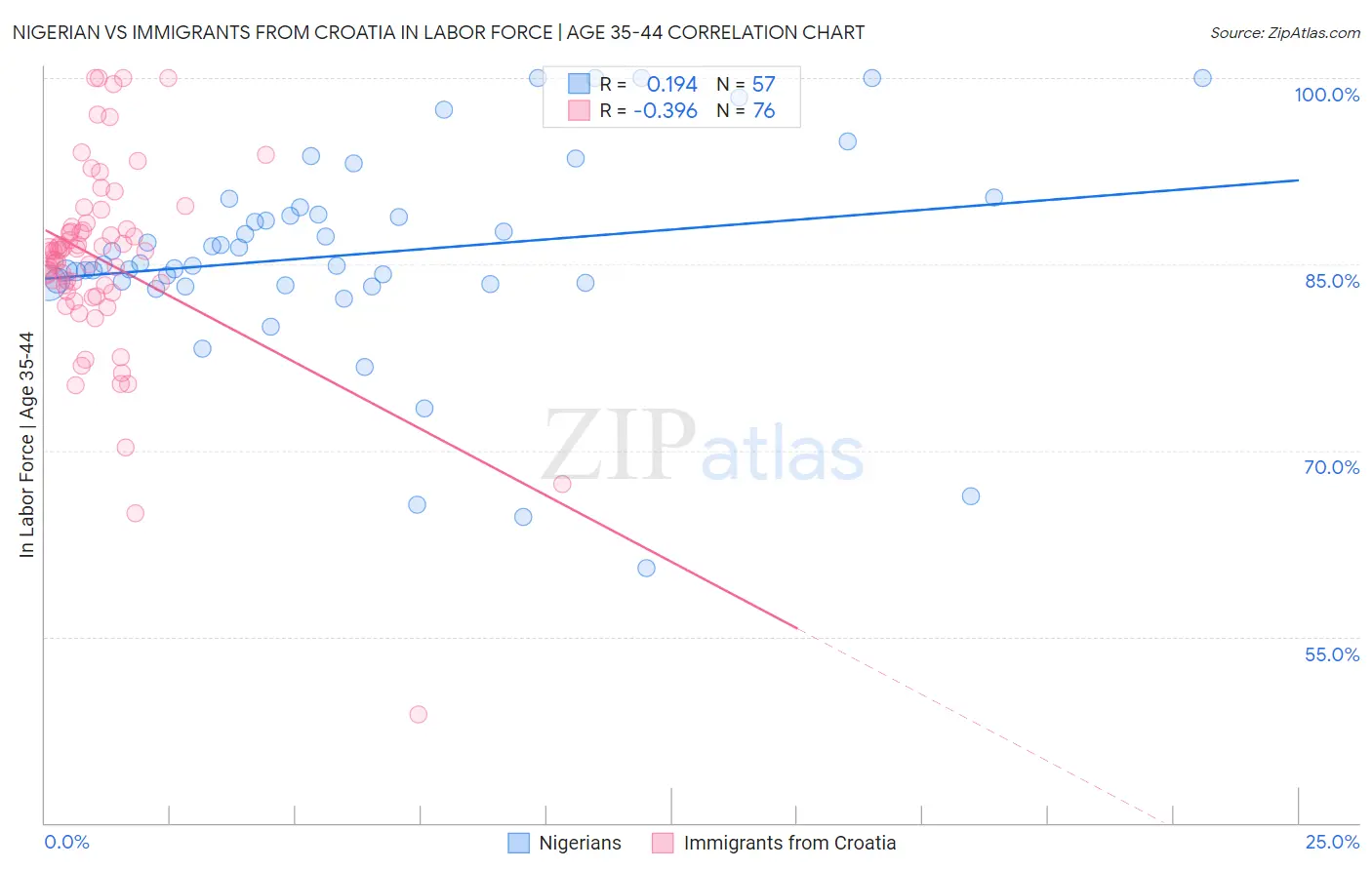 Nigerian vs Immigrants from Croatia In Labor Force | Age 35-44