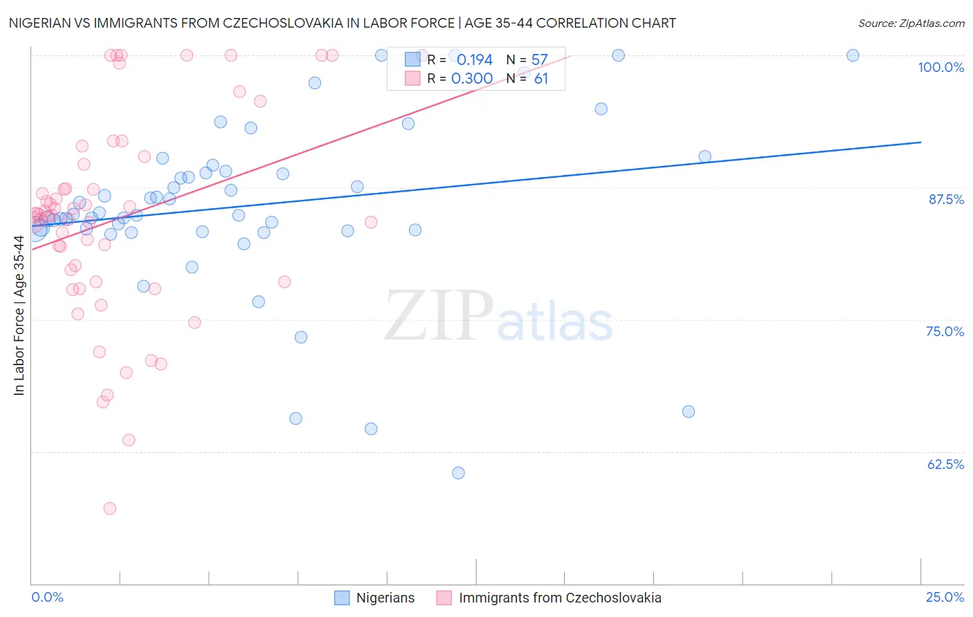 Nigerian vs Immigrants from Czechoslovakia In Labor Force | Age 35-44