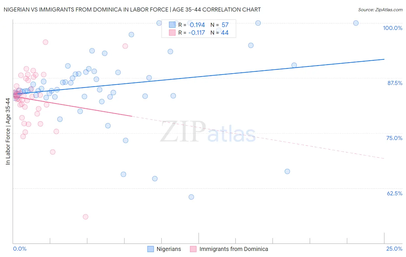 Nigerian vs Immigrants from Dominica In Labor Force | Age 35-44