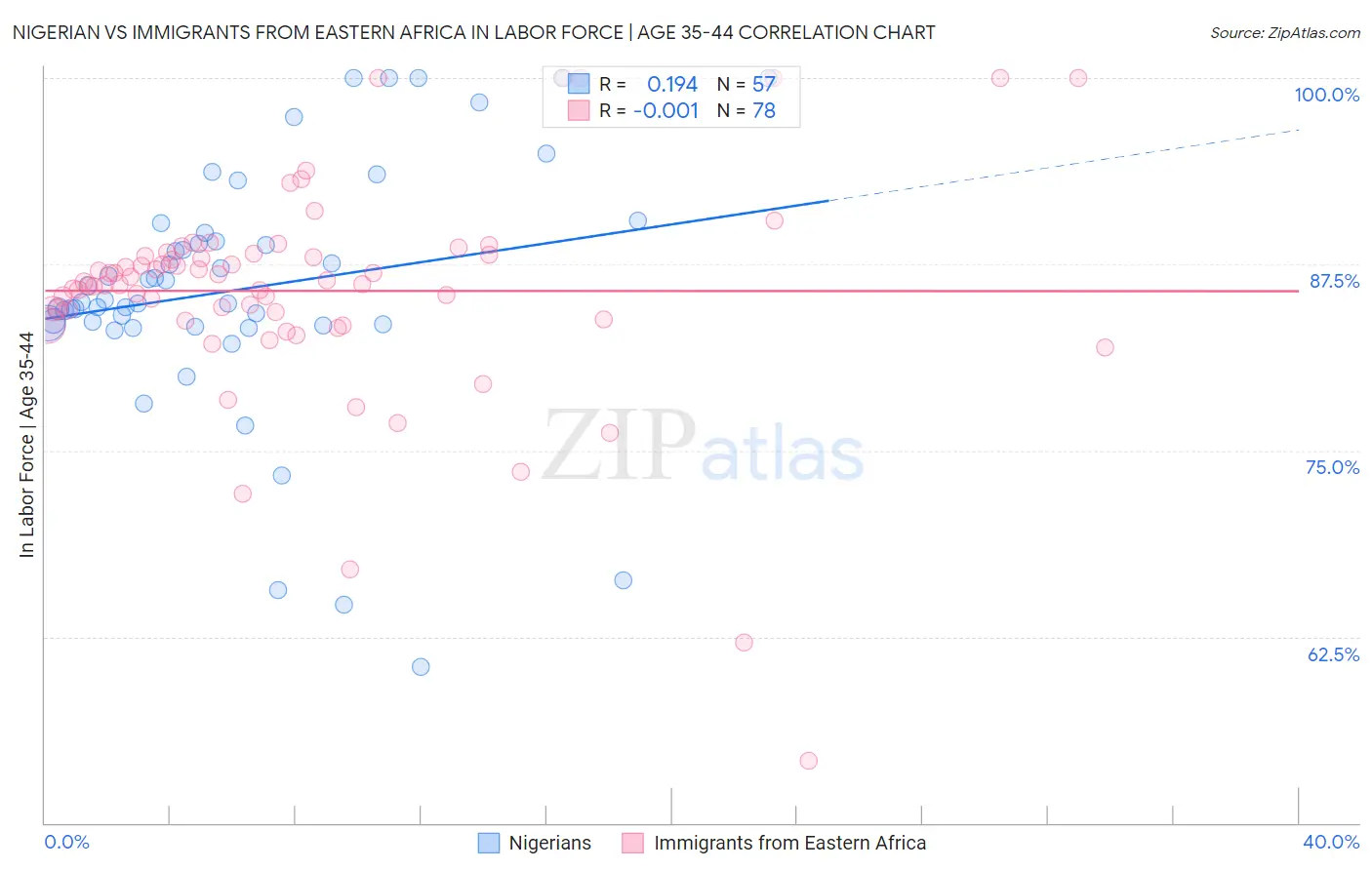 Nigerian vs Immigrants from Eastern Africa In Labor Force | Age 35-44