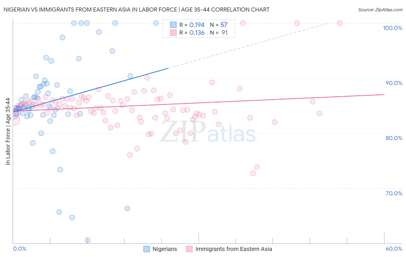 Nigerian vs Immigrants from Eastern Asia In Labor Force | Age 35-44