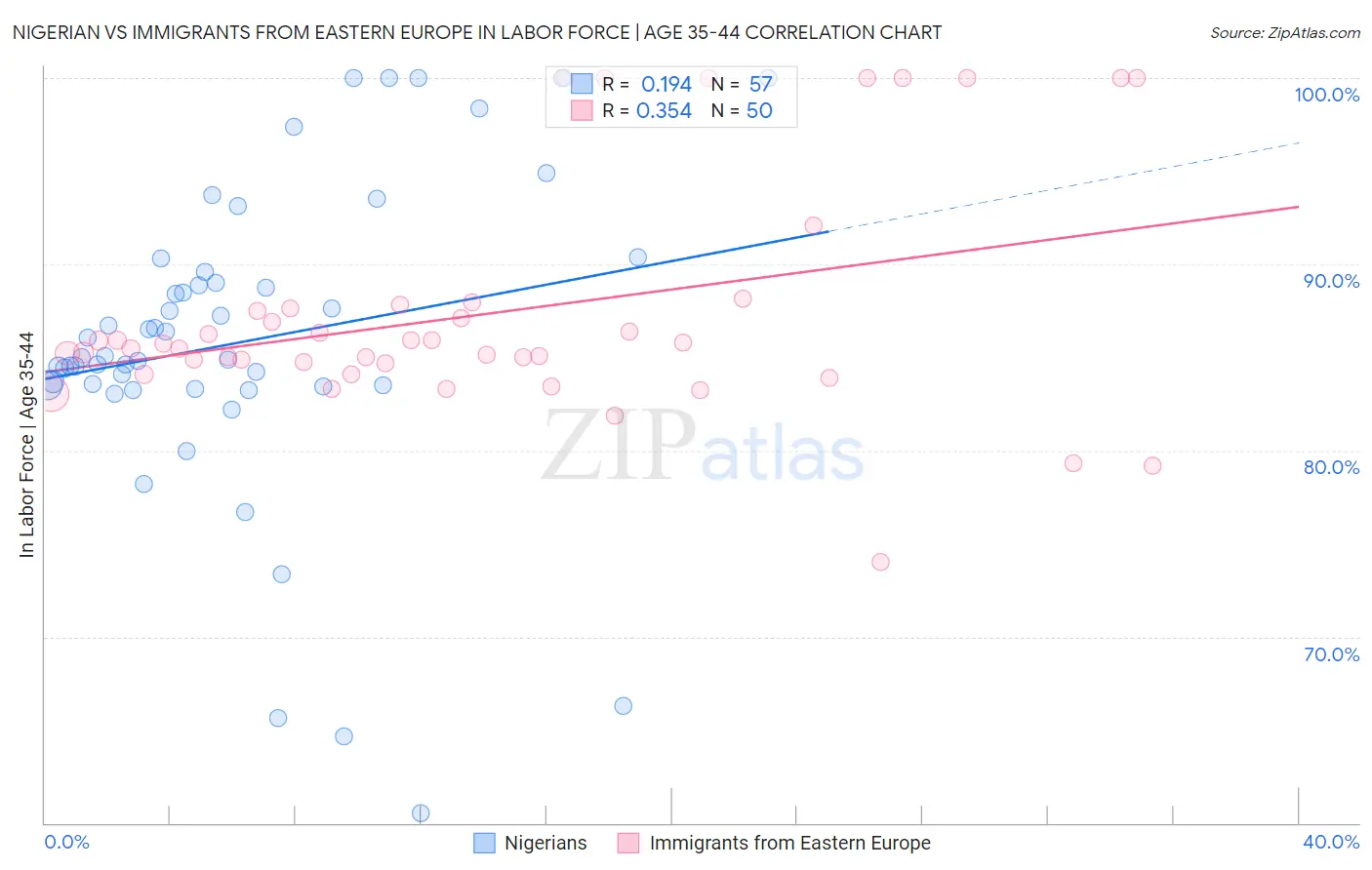 Nigerian vs Immigrants from Eastern Europe In Labor Force | Age 35-44