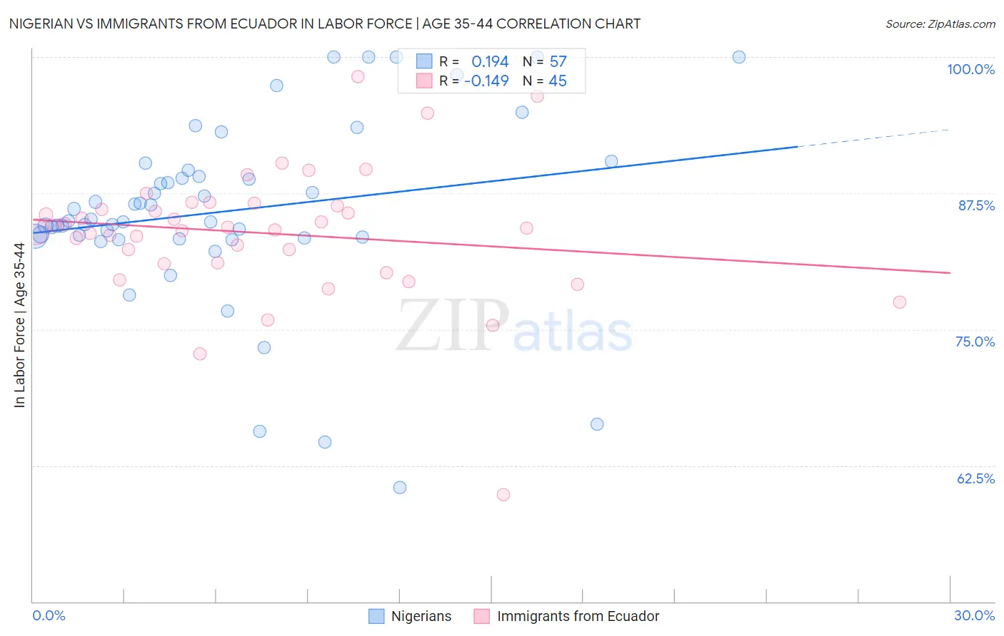 Nigerian vs Immigrants from Ecuador In Labor Force | Age 35-44