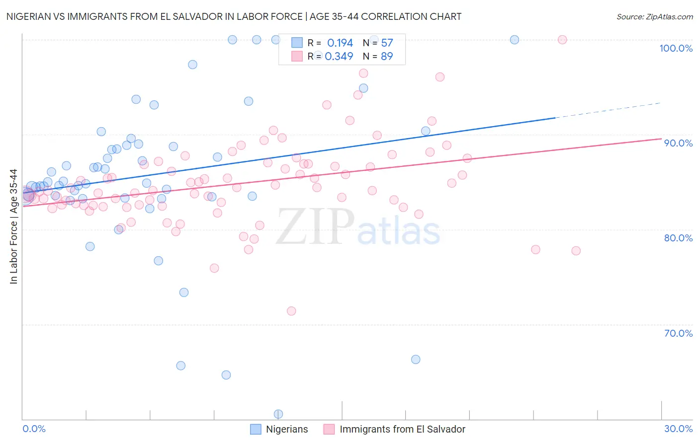 Nigerian vs Immigrants from El Salvador In Labor Force | Age 35-44