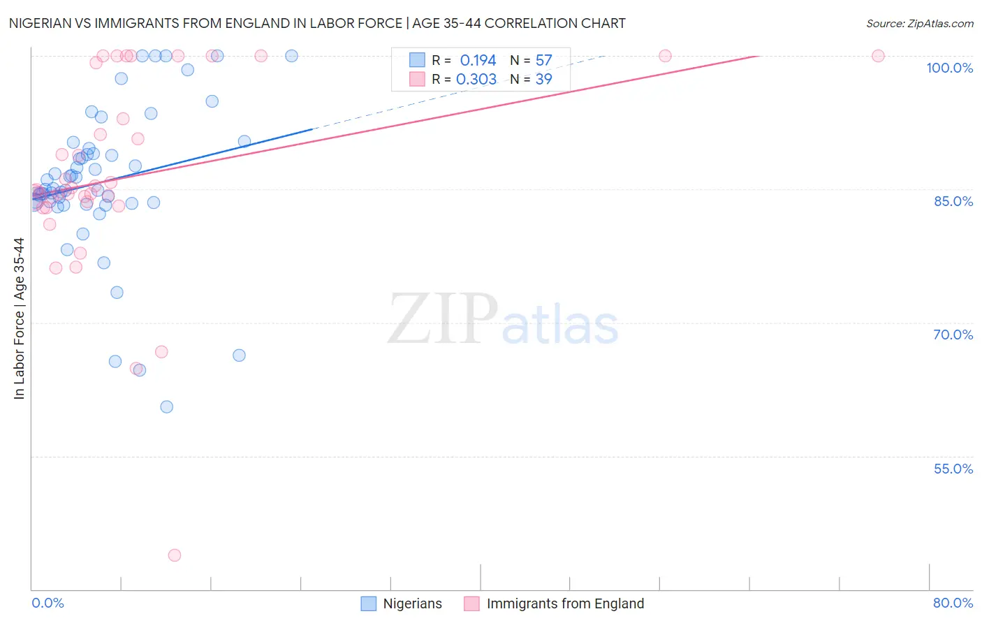 Nigerian vs Immigrants from England In Labor Force | Age 35-44