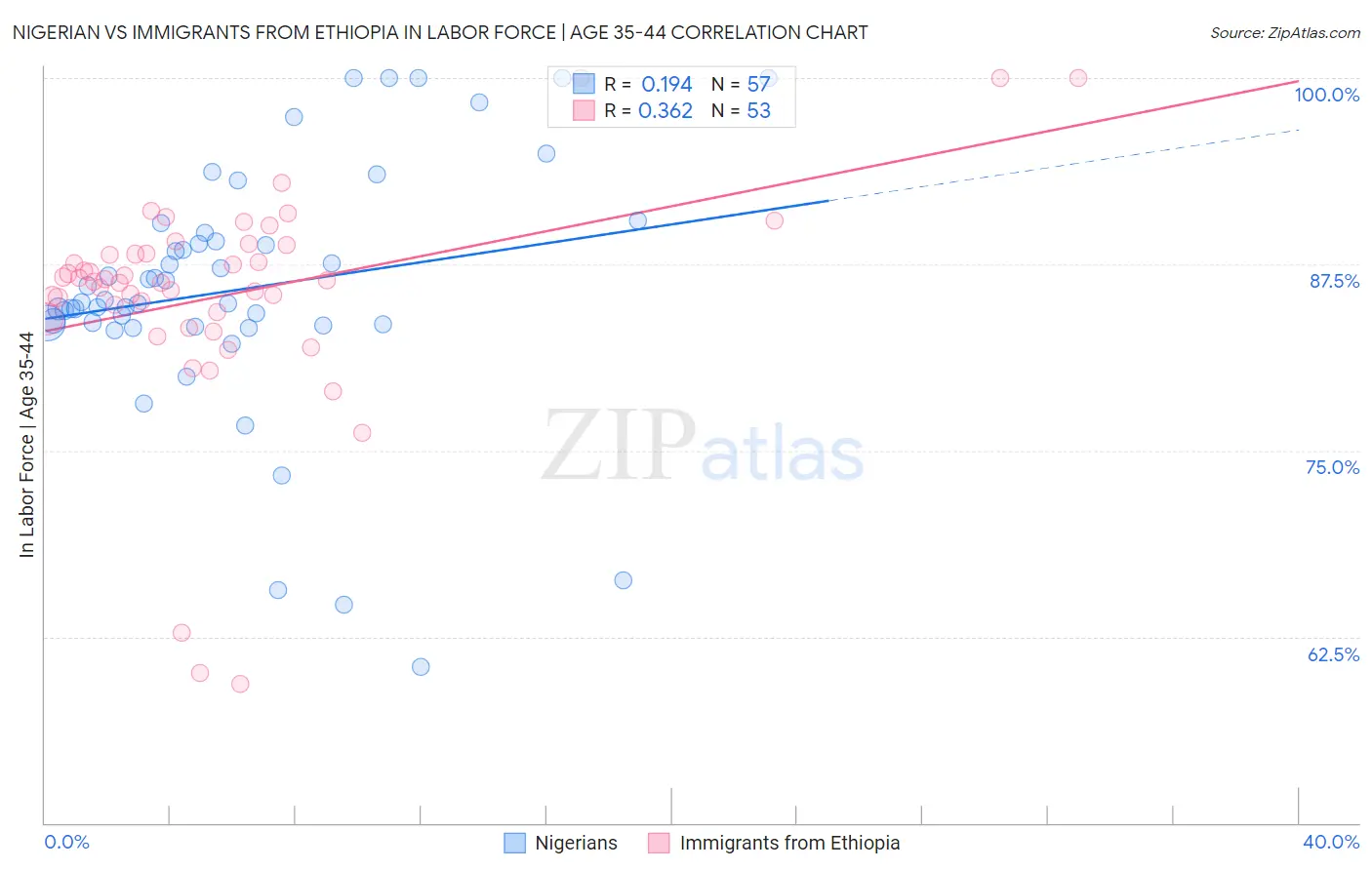 Nigerian vs Immigrants from Ethiopia In Labor Force | Age 35-44