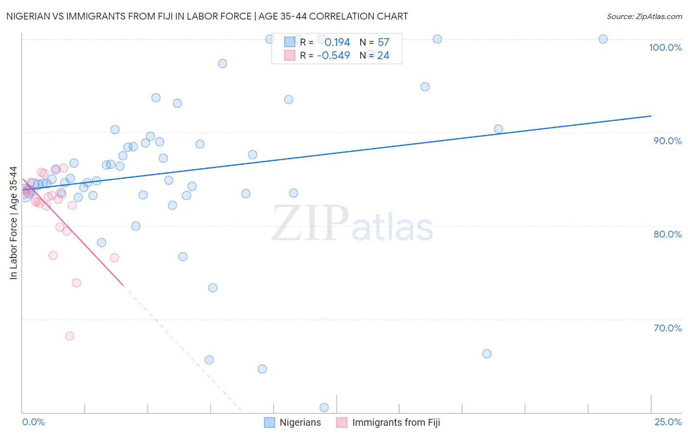 Nigerian vs Immigrants from Fiji In Labor Force | Age 35-44