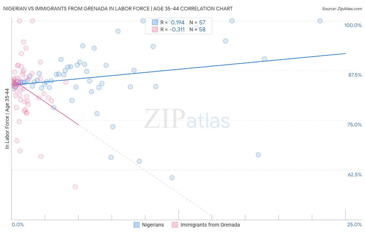 Nigerian vs Immigrants from Grenada In Labor Force | Age 35-44