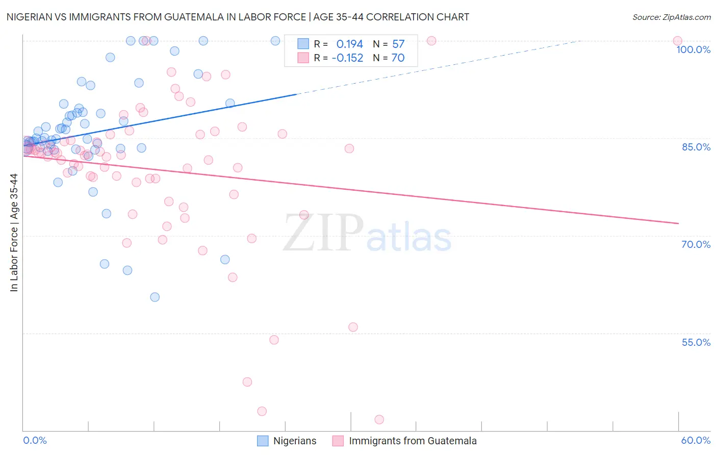 Nigerian vs Immigrants from Guatemala In Labor Force | Age 35-44