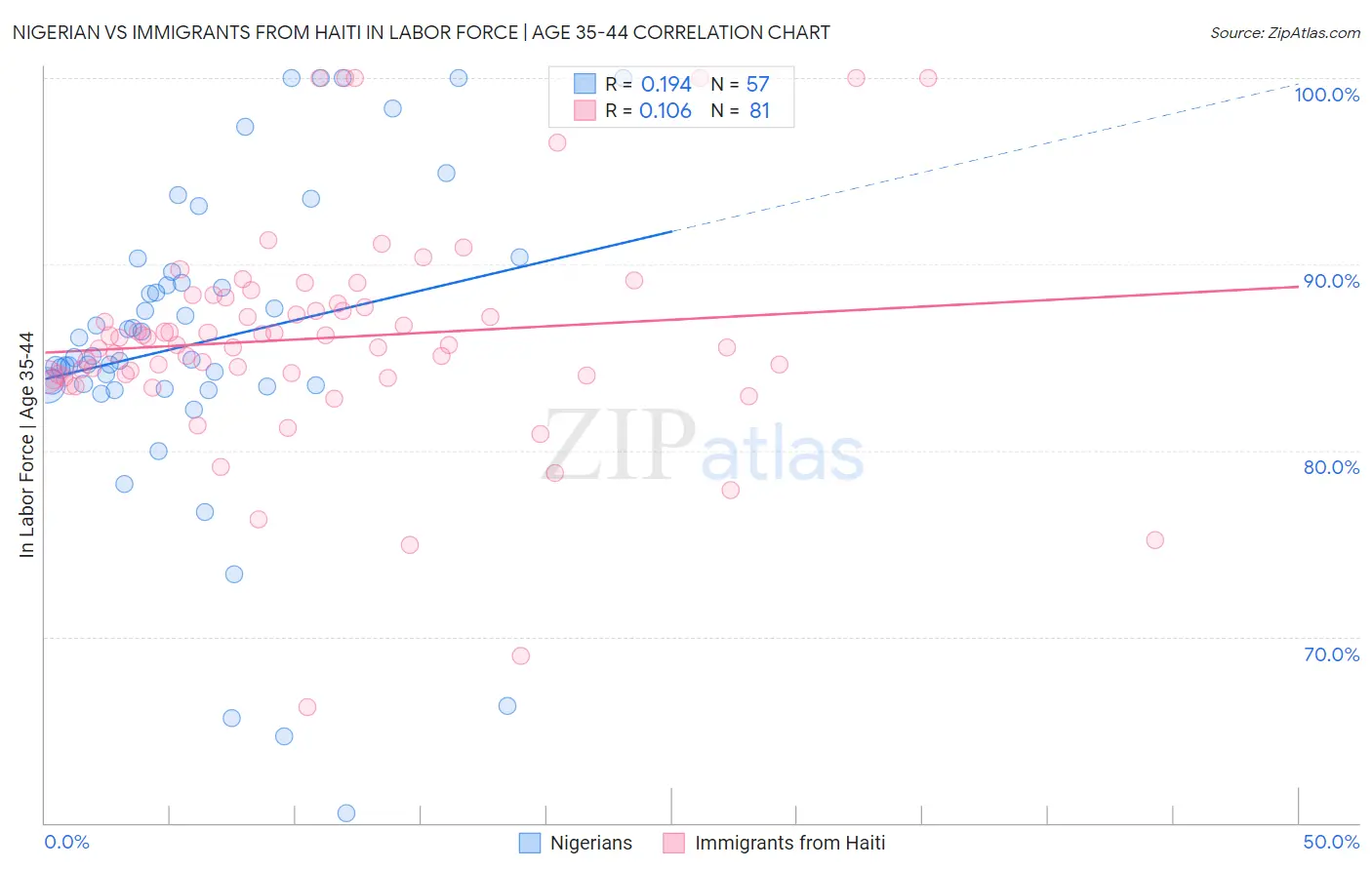 Nigerian vs Immigrants from Haiti In Labor Force | Age 35-44
