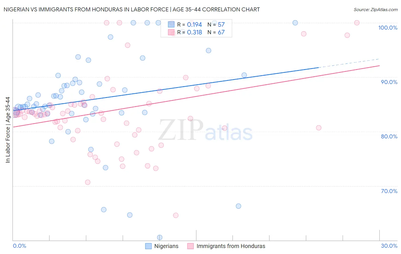 Nigerian vs Immigrants from Honduras In Labor Force | Age 35-44