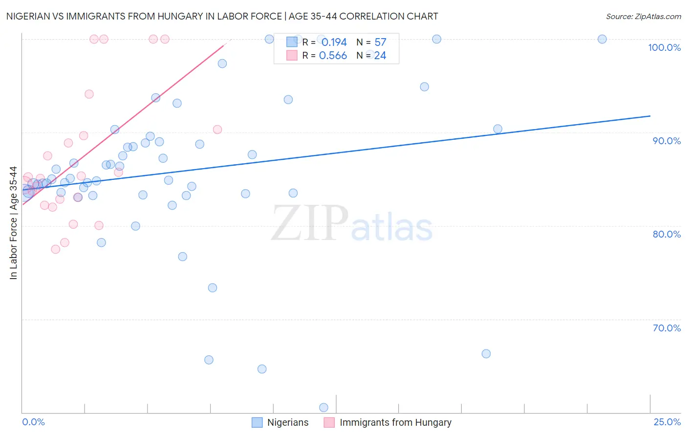 Nigerian vs Immigrants from Hungary In Labor Force | Age 35-44