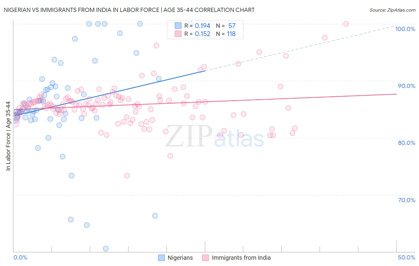 Nigerian vs Immigrants from India In Labor Force | Age 35-44