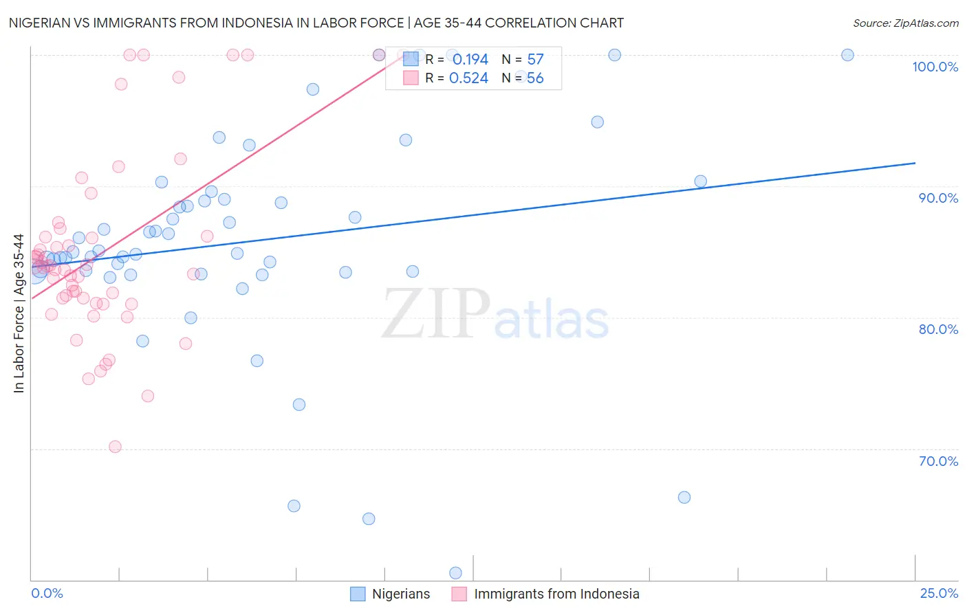 Nigerian vs Immigrants from Indonesia In Labor Force | Age 35-44