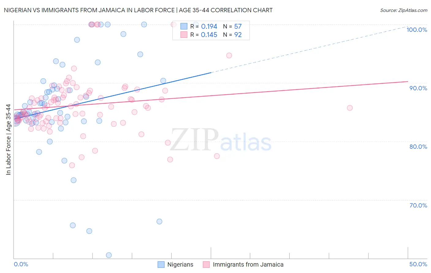 Nigerian vs Immigrants from Jamaica In Labor Force | Age 35-44