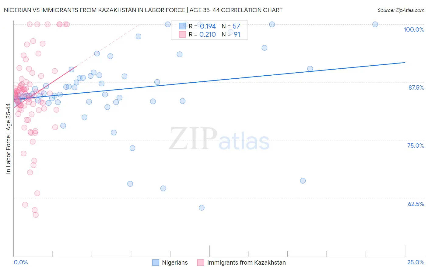 Nigerian vs Immigrants from Kazakhstan In Labor Force | Age 35-44