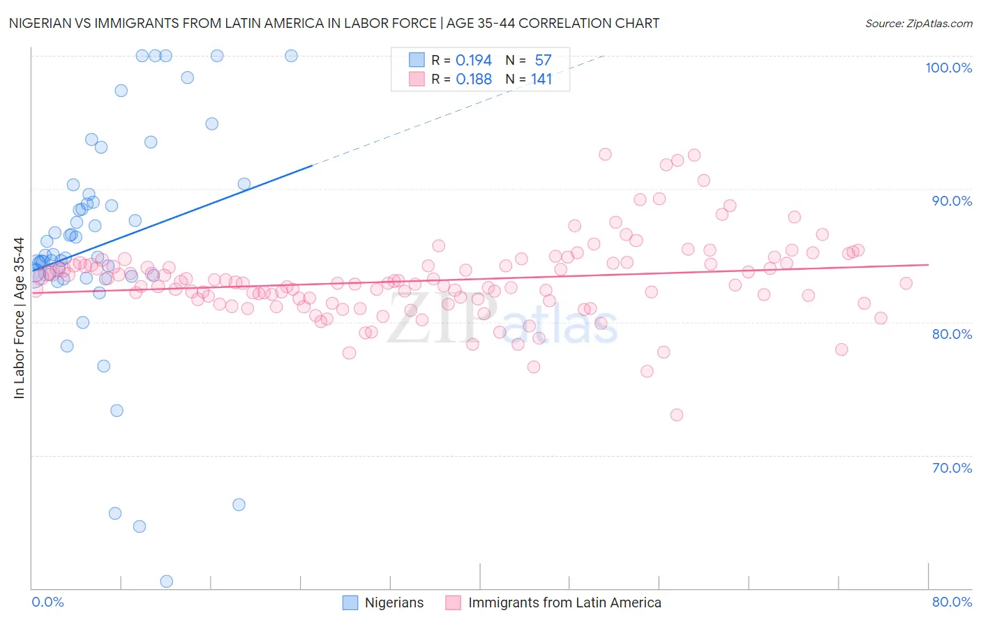 Nigerian vs Immigrants from Latin America In Labor Force | Age 35-44