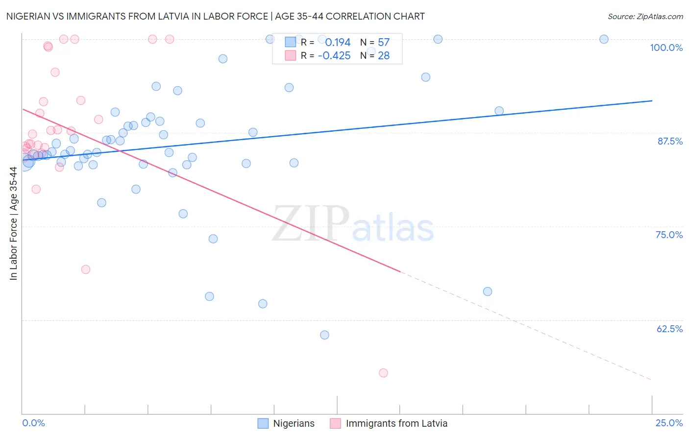 Nigerian vs Immigrants from Latvia In Labor Force | Age 35-44