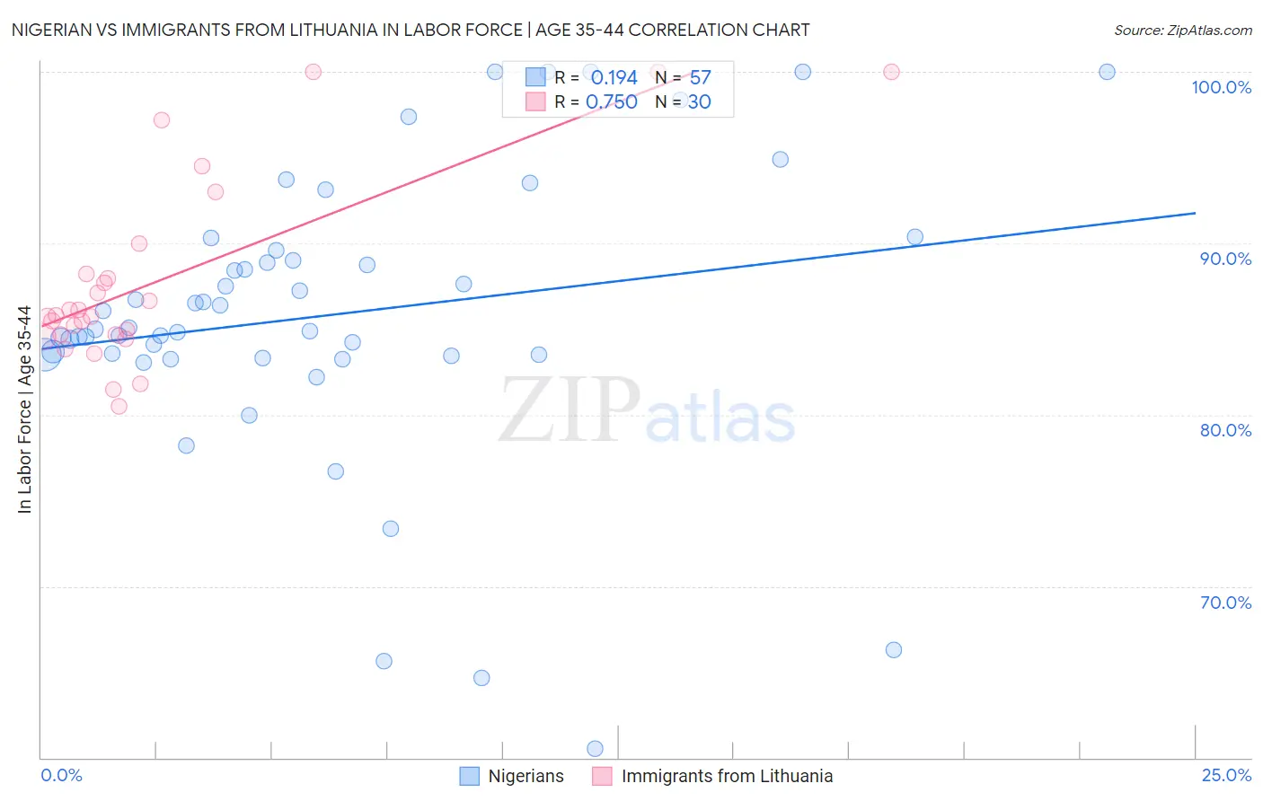 Nigerian vs Immigrants from Lithuania In Labor Force | Age 35-44