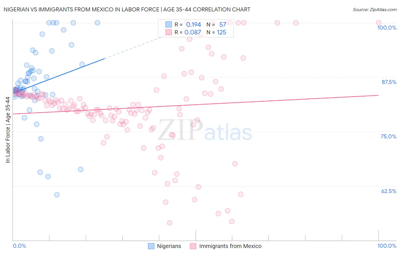 Nigerian vs Immigrants from Mexico In Labor Force | Age 35-44