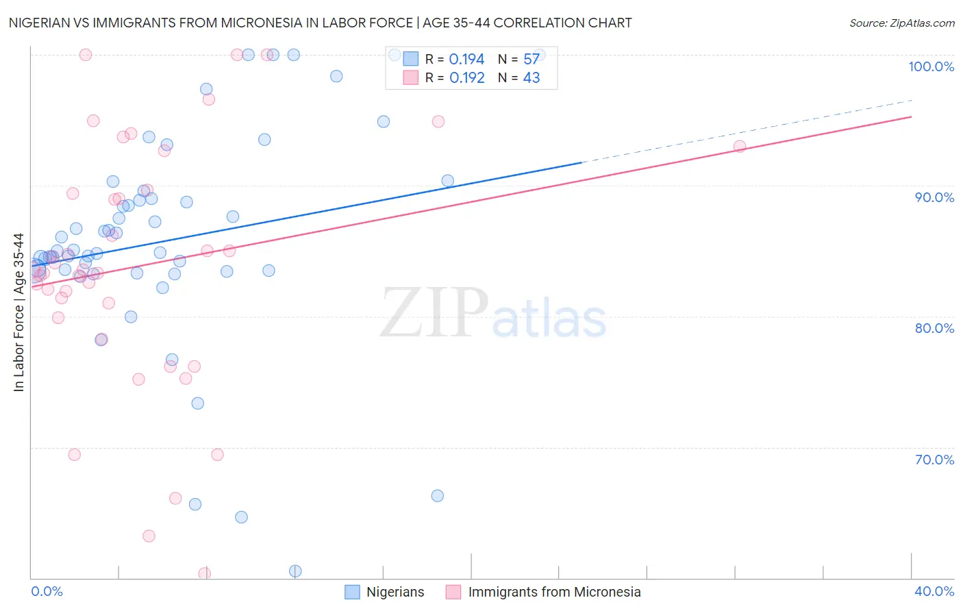 Nigerian vs Immigrants from Micronesia In Labor Force | Age 35-44