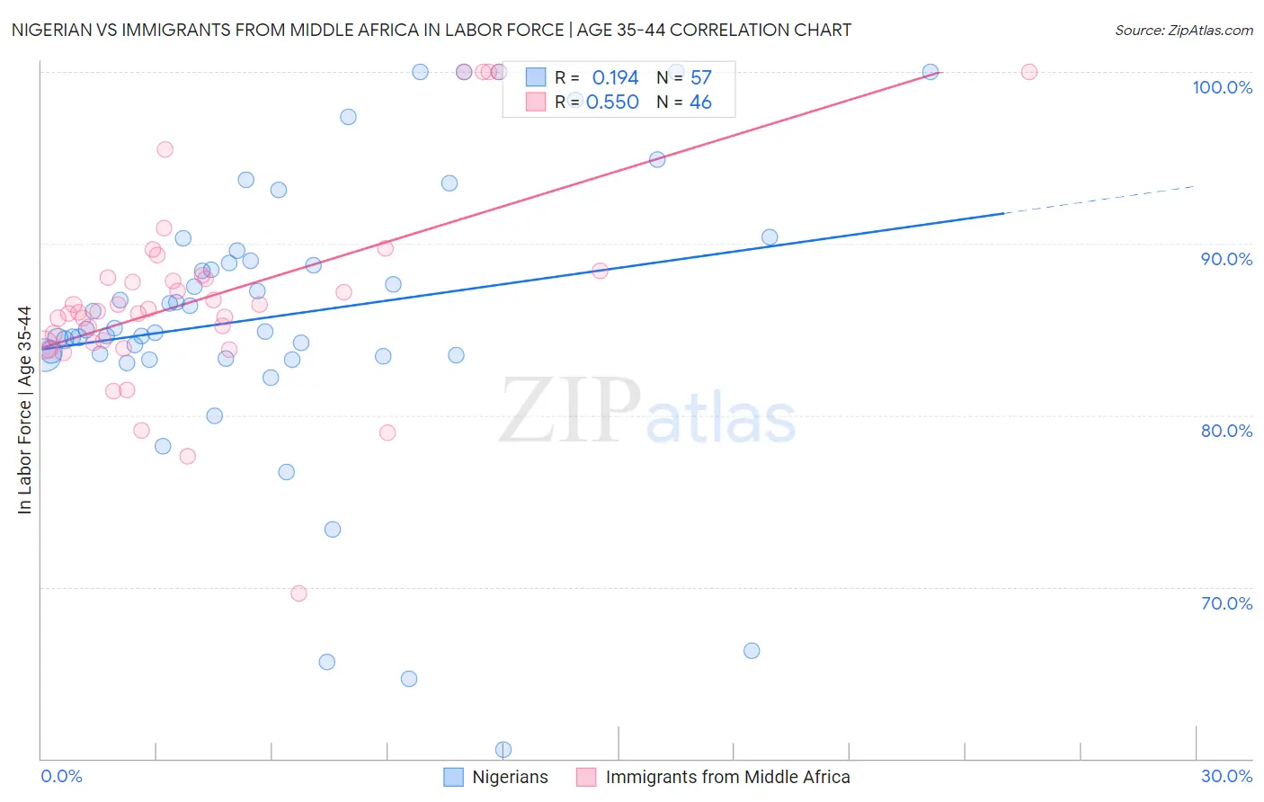 Nigerian vs Immigrants from Middle Africa In Labor Force | Age 35-44