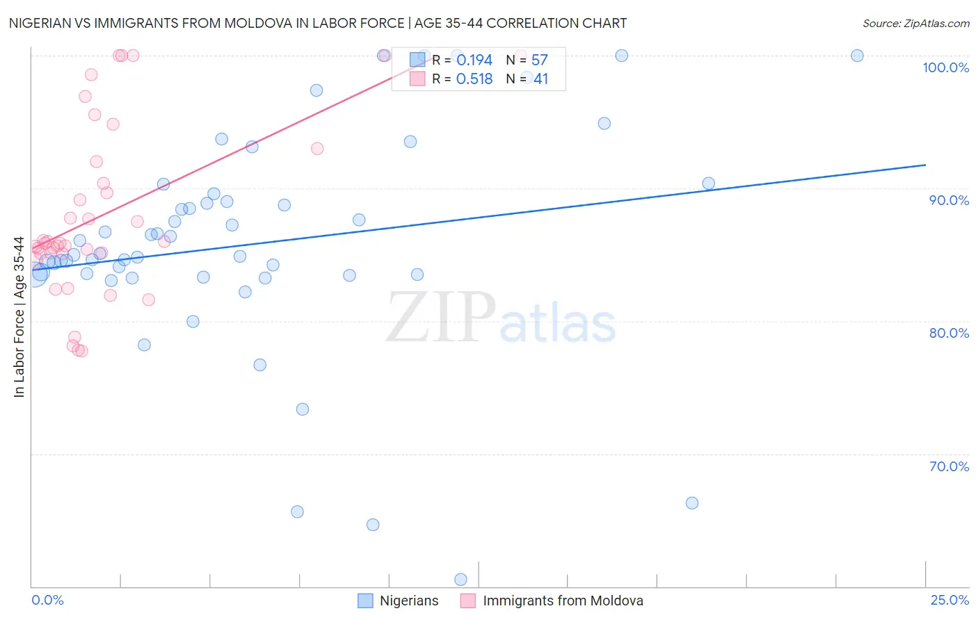Nigerian vs Immigrants from Moldova In Labor Force | Age 35-44
