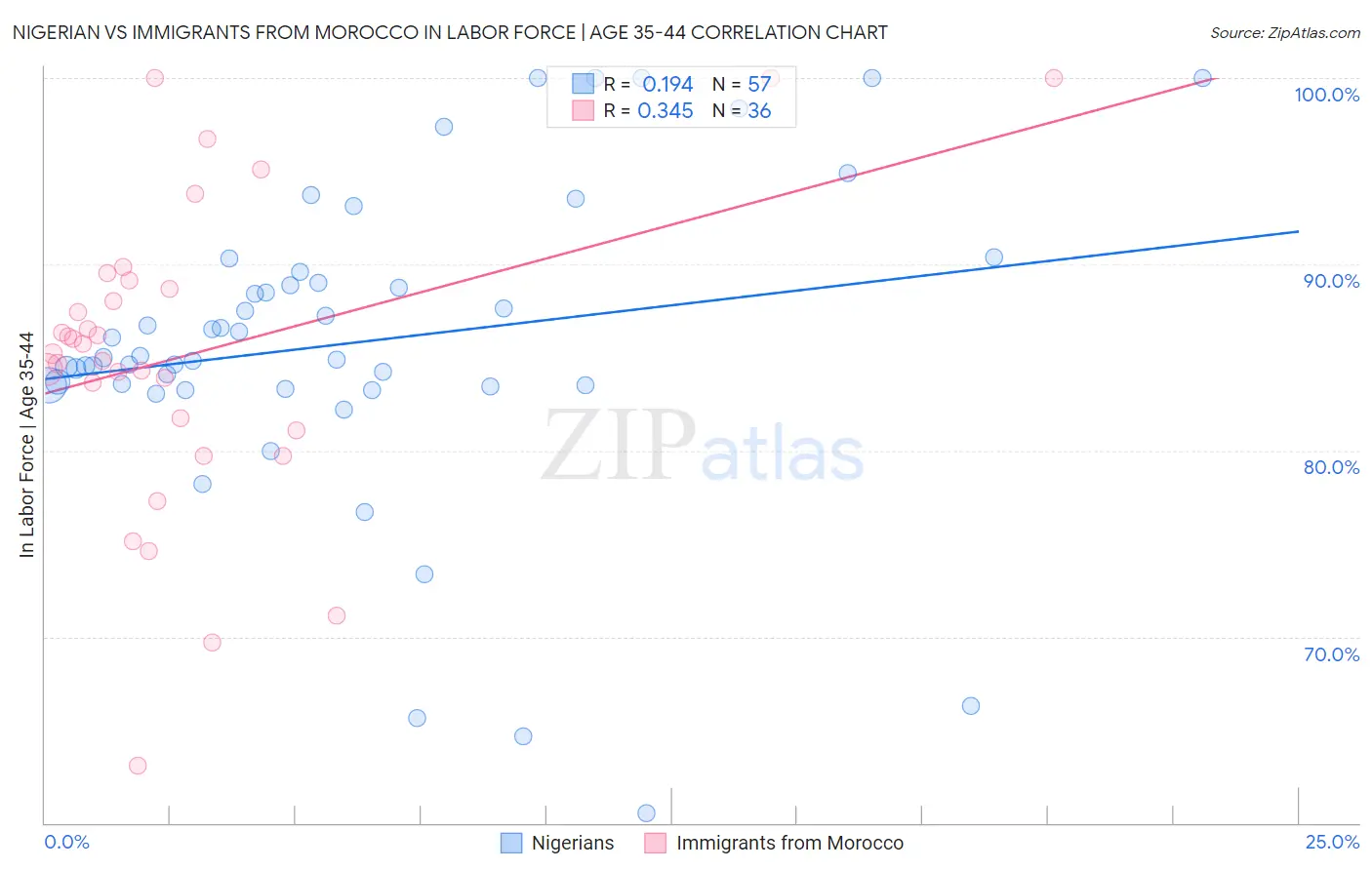 Nigerian vs Immigrants from Morocco In Labor Force | Age 35-44