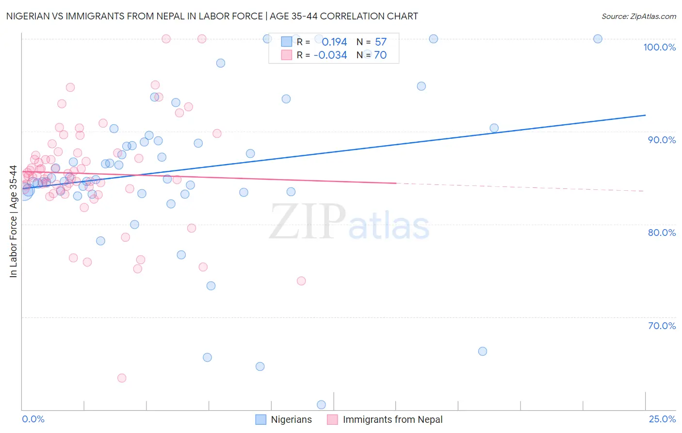 Nigerian vs Immigrants from Nepal In Labor Force | Age 35-44