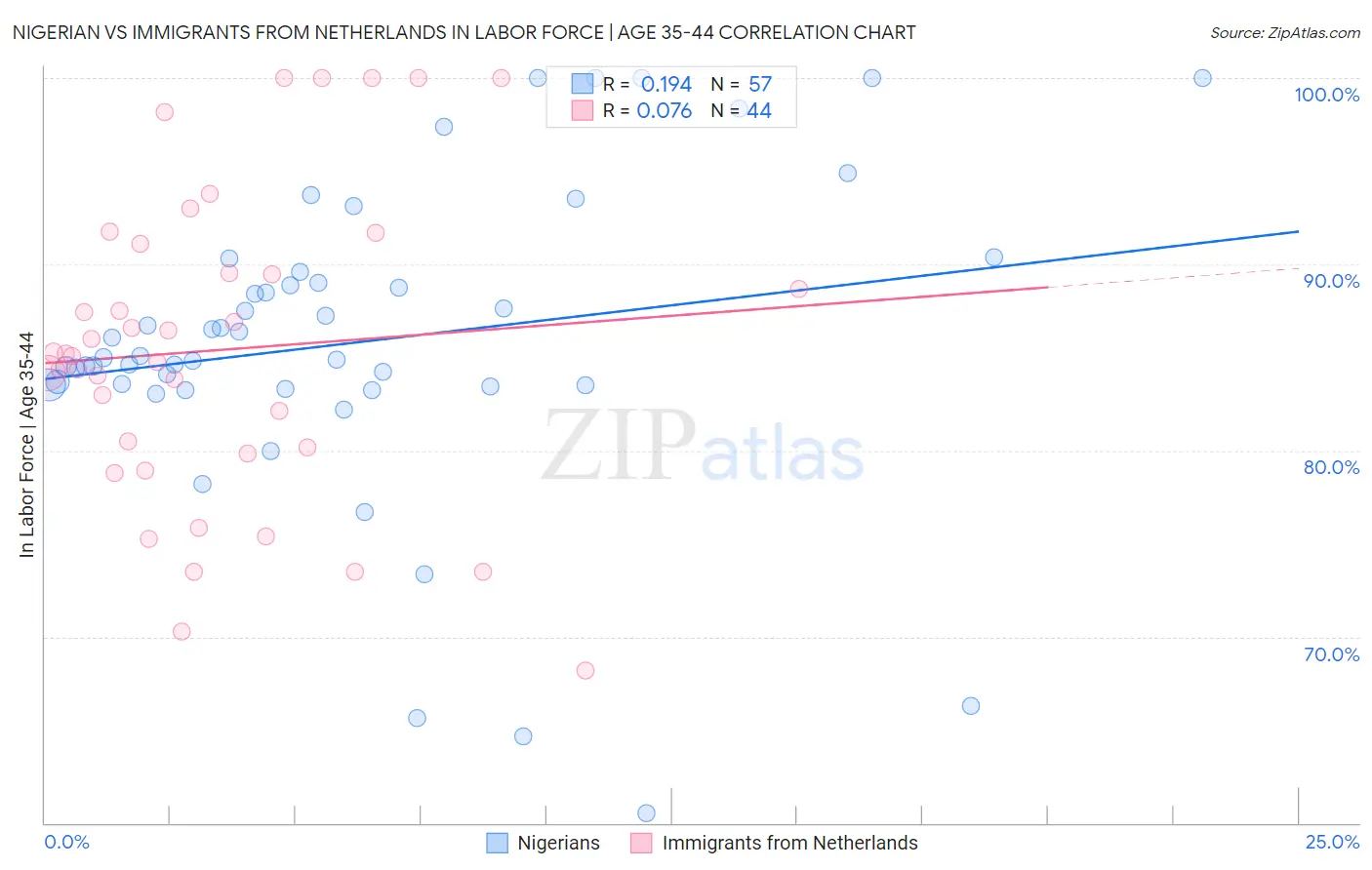 Nigerian vs Immigrants from Netherlands In Labor Force | Age 35-44