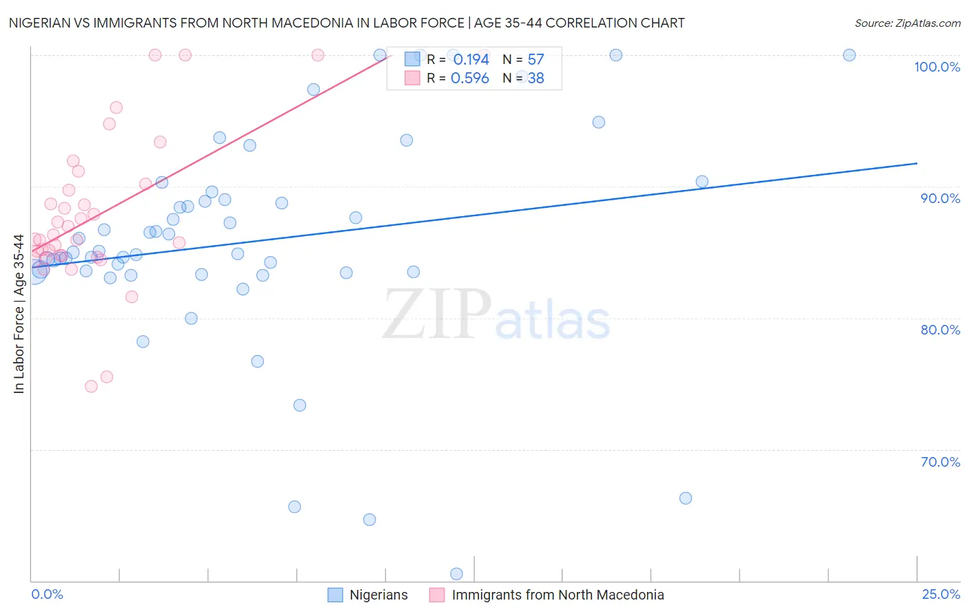Nigerian vs Immigrants from North Macedonia In Labor Force | Age 35-44