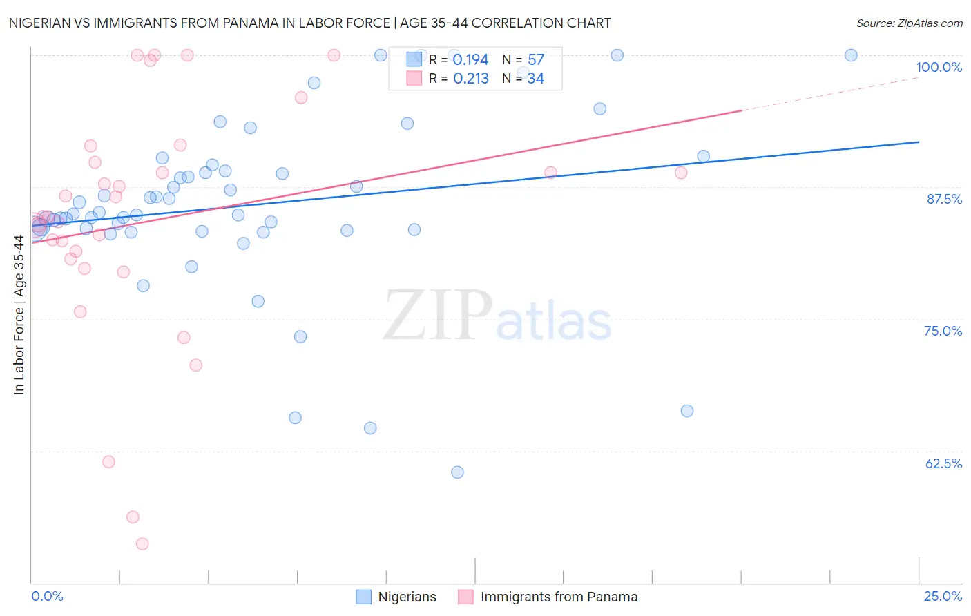 Nigerian vs Immigrants from Panama In Labor Force | Age 35-44