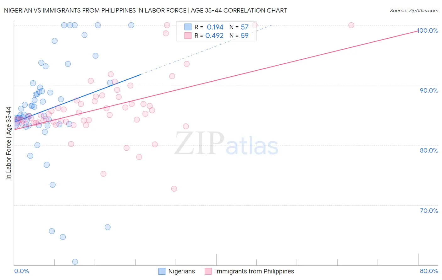 Nigerian vs Immigrants from Philippines In Labor Force | Age 35-44