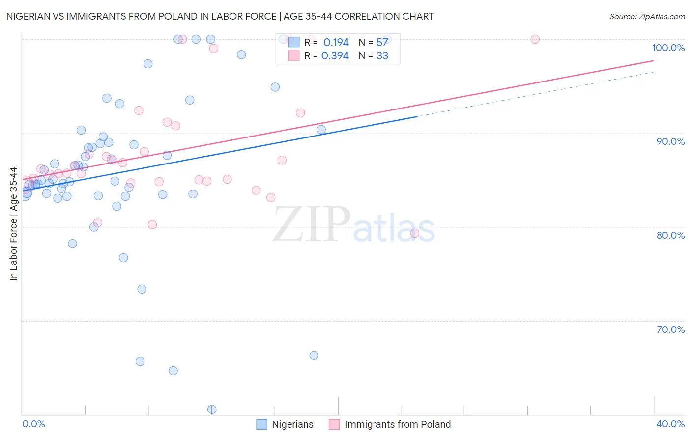 Nigerian vs Immigrants from Poland In Labor Force | Age 35-44